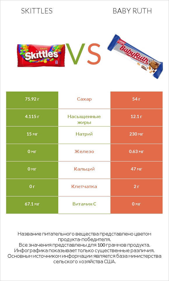 Skittles vs Baby ruth infographic