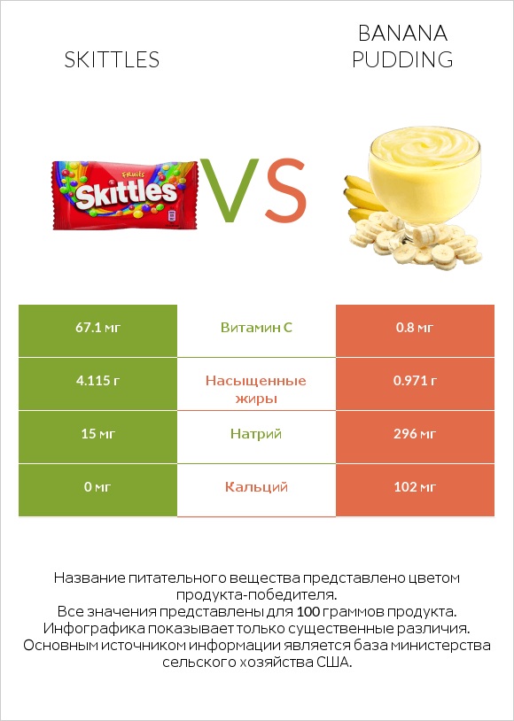 Skittles vs Banana pudding infographic