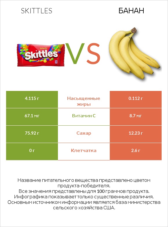 Skittles vs Банан infographic