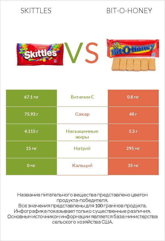 Skittles vs Bit-o-honey infographic