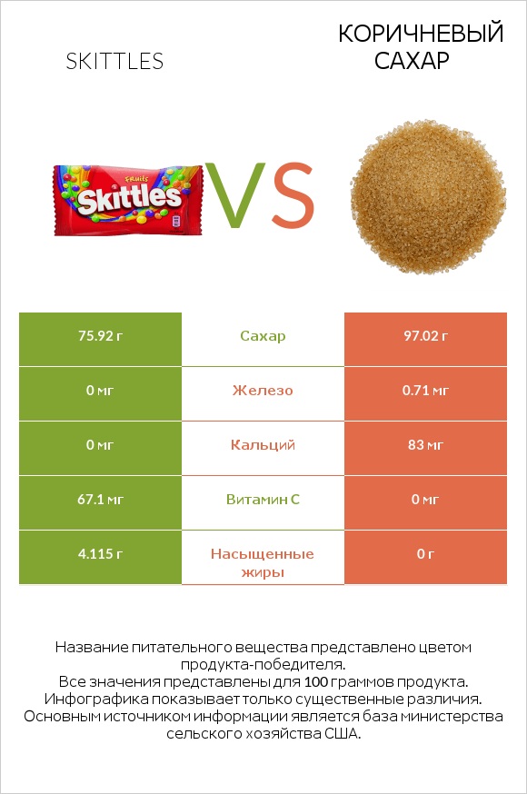 Skittles vs Коричневый сахар infographic