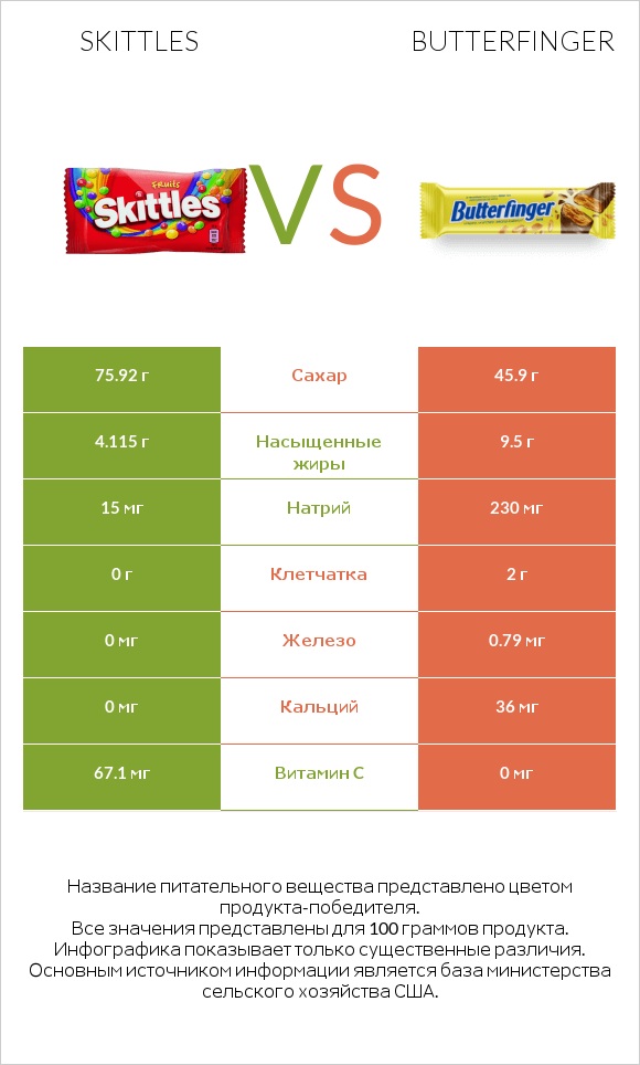 Skittles vs Butterfinger infographic
