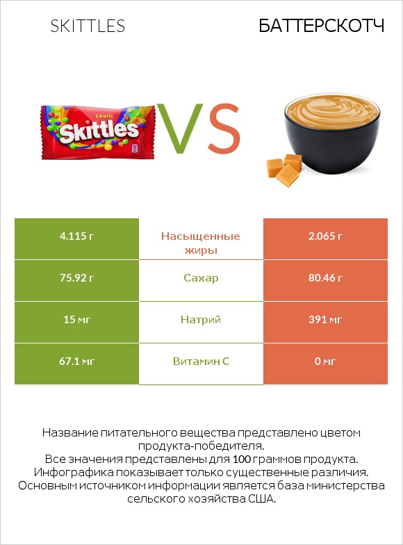 Skittles vs Баттерскотч infographic