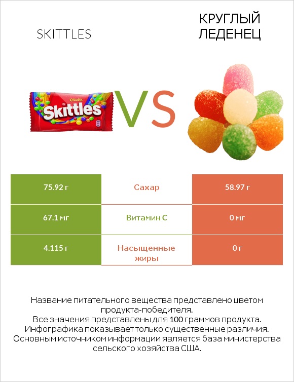 Skittles vs Круглый леденец infographic