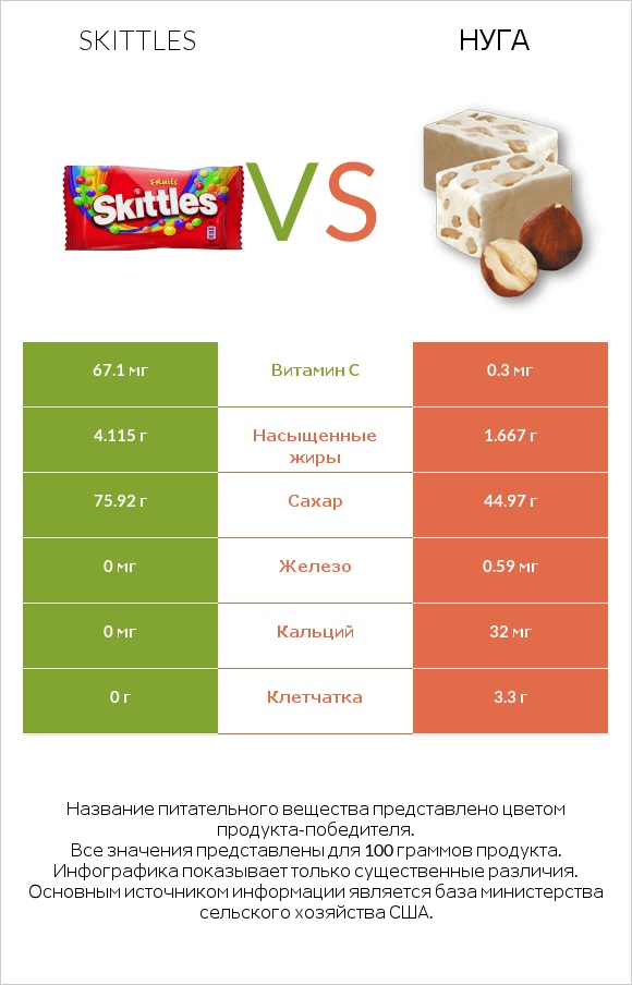 Skittles vs Нуга infographic
