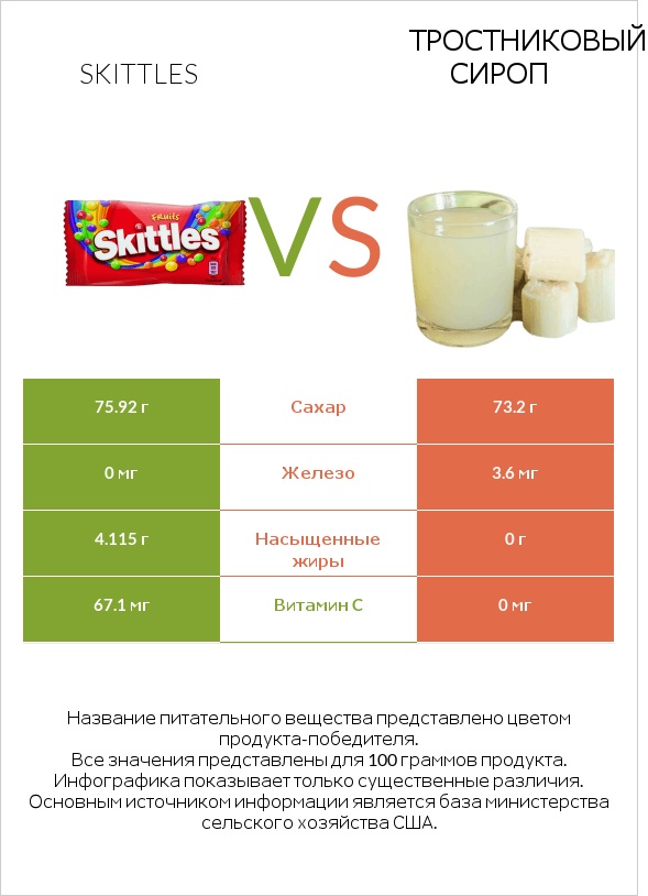 Skittles vs Тростниковый сироп infographic