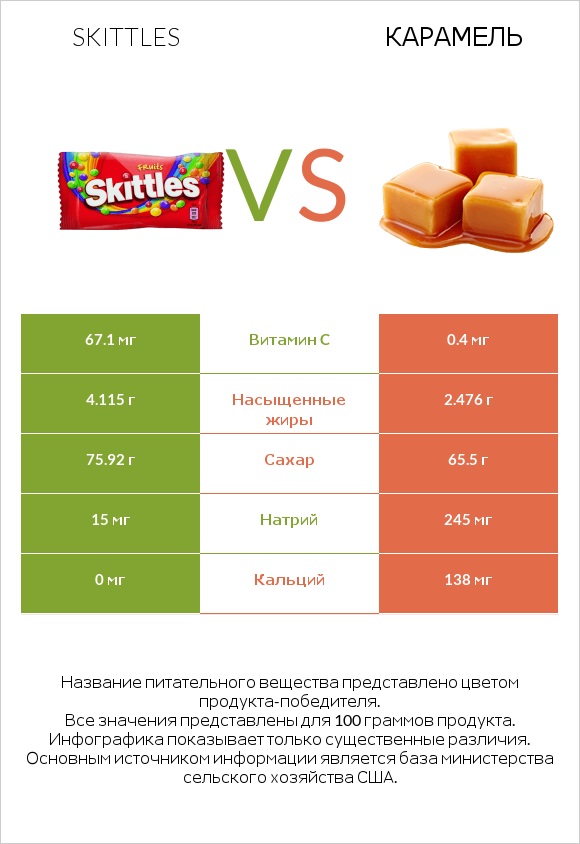 Skittles vs Карамель infographic