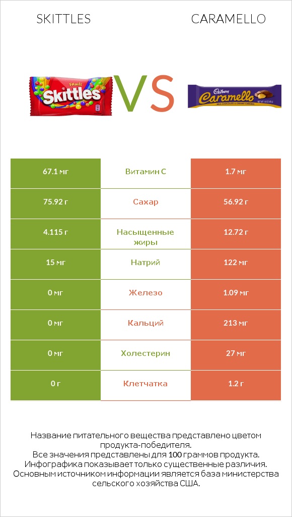 Skittles vs Caramello infographic