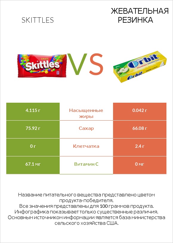 Skittles vs Жевательная резинка infographic