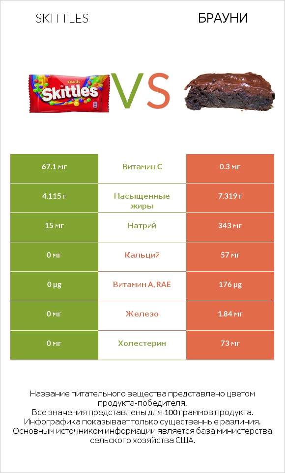 Skittles vs Брауни infographic