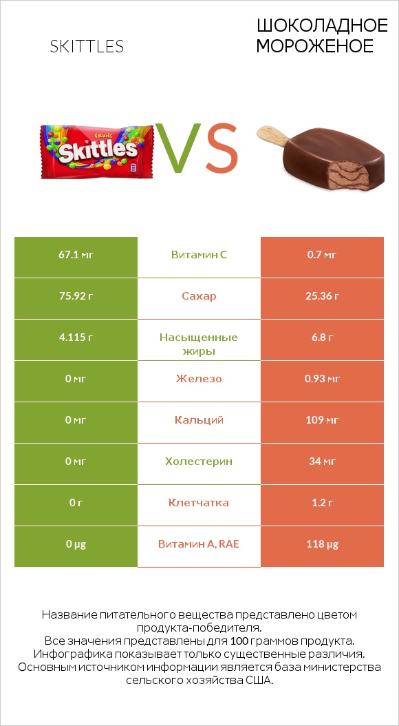 Skittles vs Шоколадное мороженое infographic