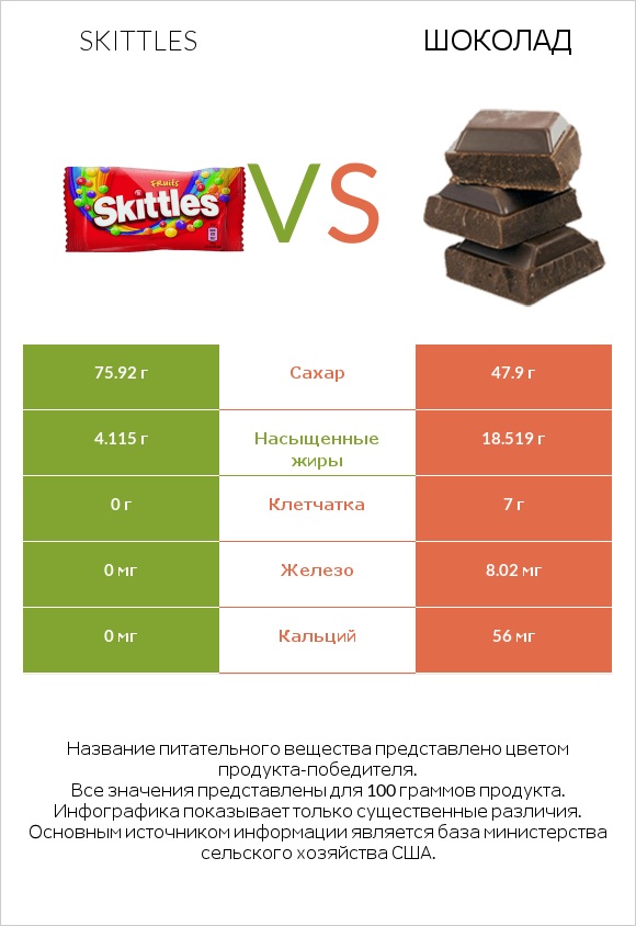Skittles vs Шоколад infographic