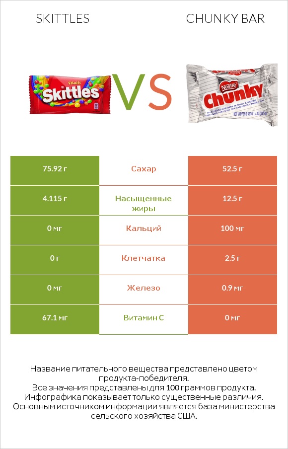 Skittles vs Chunky bar infographic