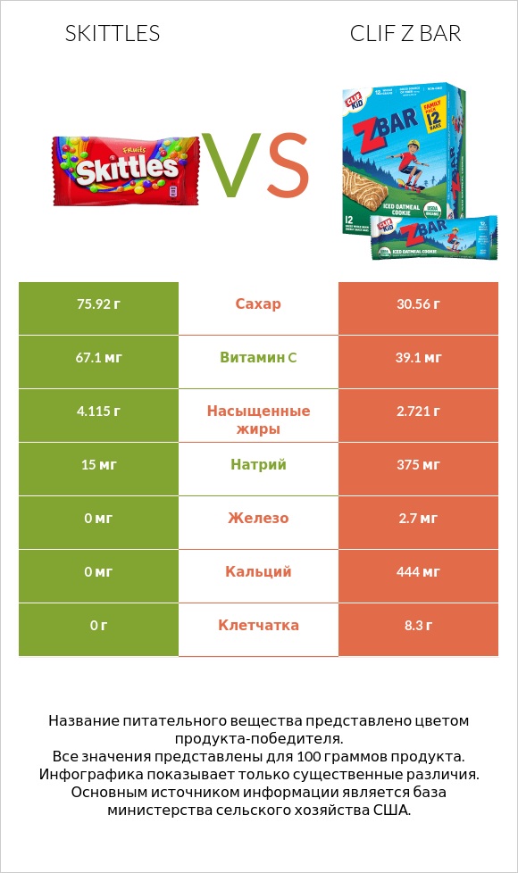 Skittles vs Clif Z bar infographic