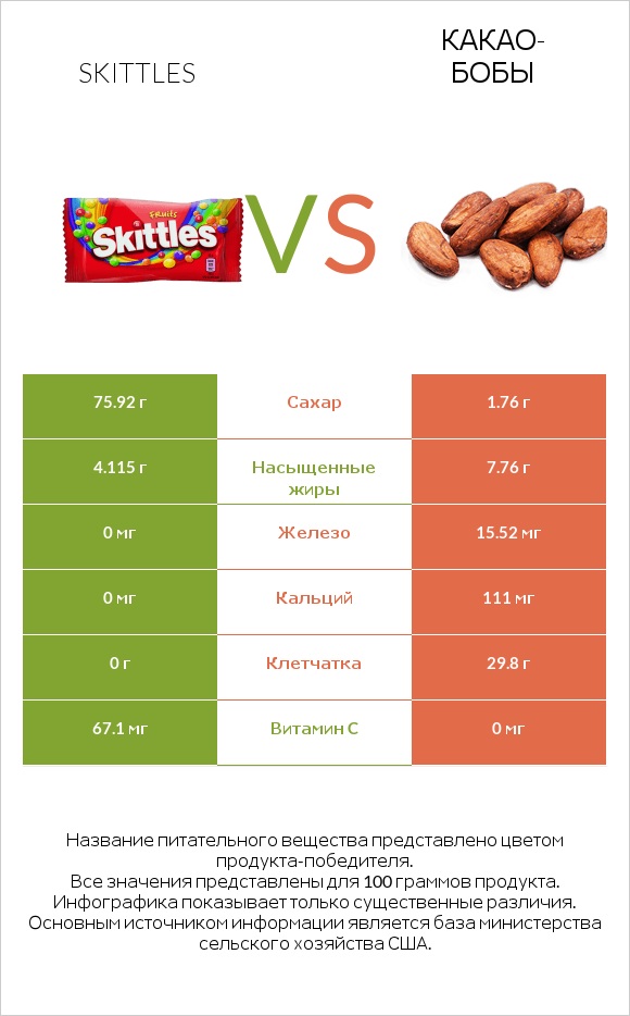 Skittles vs Какао-бобы infographic