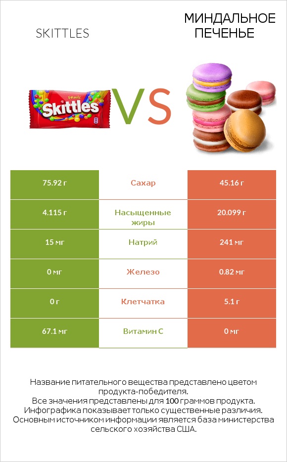 Skittles vs Миндальное печенье infographic