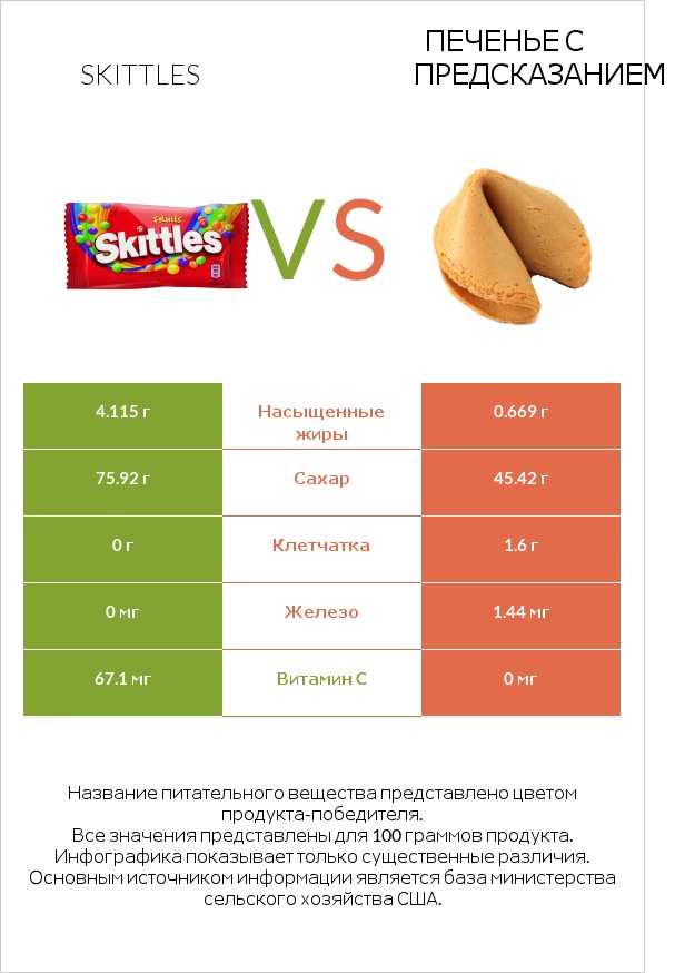 Skittles vs Печенье с предсказанием infographic