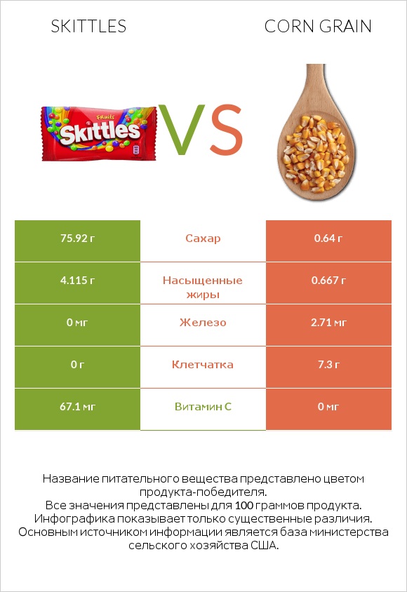 Skittles vs Corn grain infographic