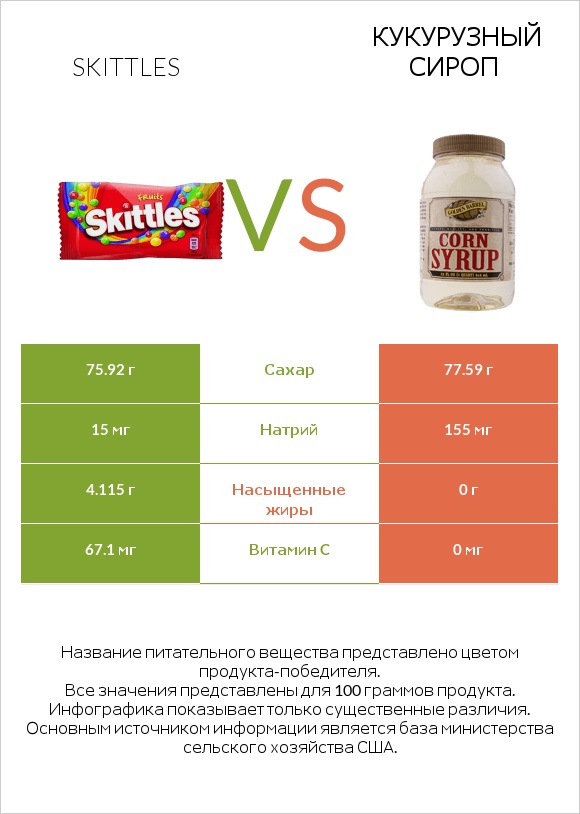 Skittles vs Кукурузный сироп infographic