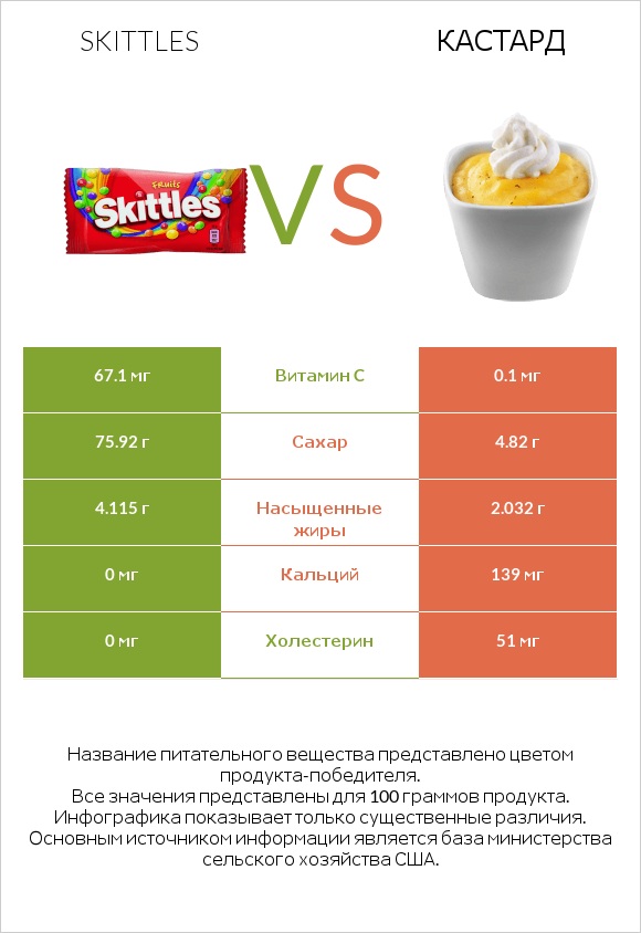 Skittles vs Кастард infographic