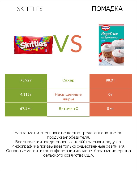 Skittles vs Помадка infographic