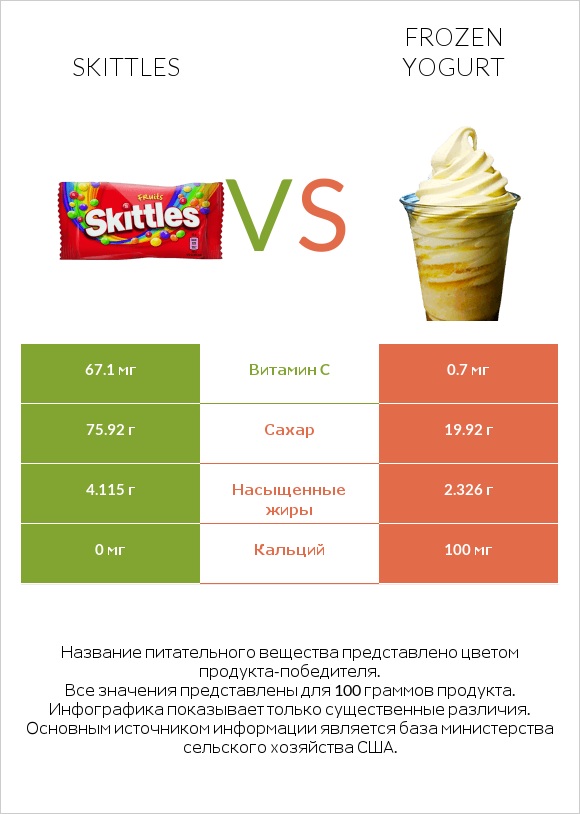 Skittles vs Frozen yogurt infographic
