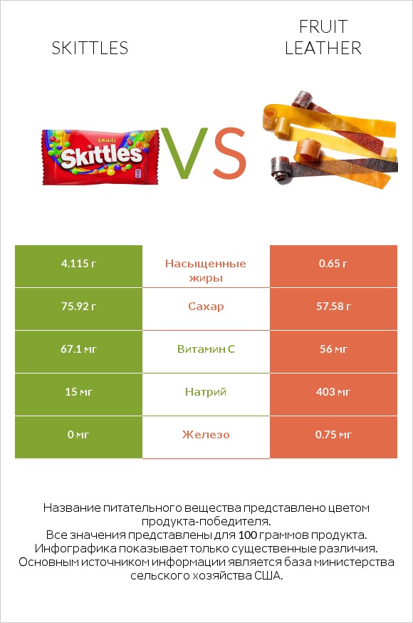 Skittles vs Fruit leather infographic