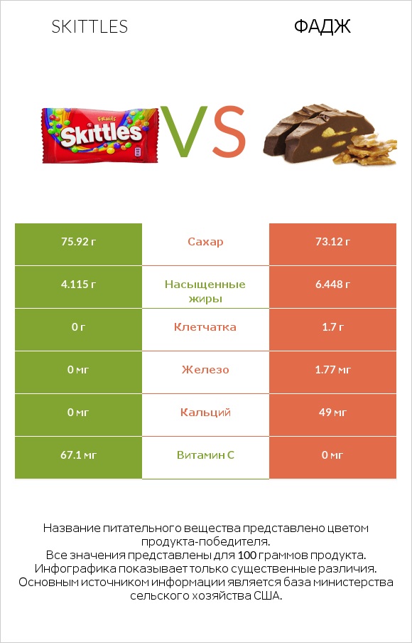 Skittles vs Фадж infographic