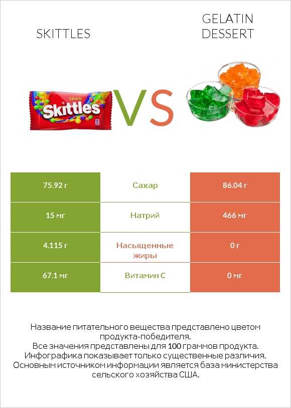 Skittles vs Gelatin dessert infographic