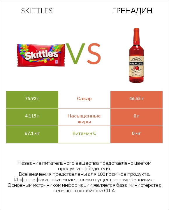 Skittles vs Гренадин infographic
