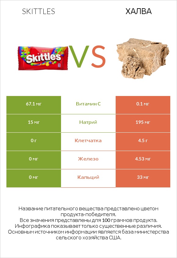 Skittles vs Халва infographic