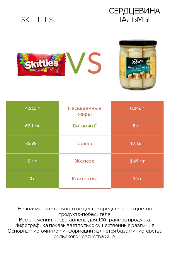 Skittles vs Сердцевина пальмы infographic