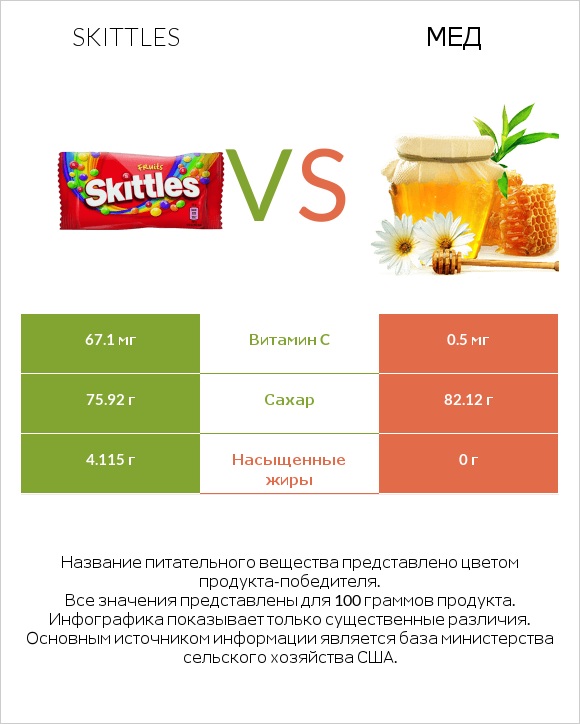Skittles vs Мед infographic