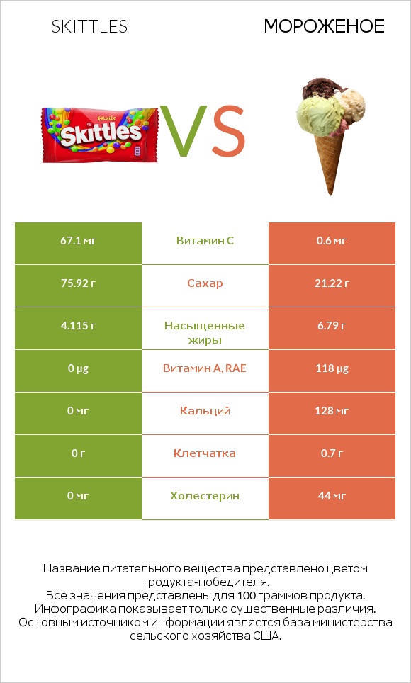 Skittles vs Мороженое infographic