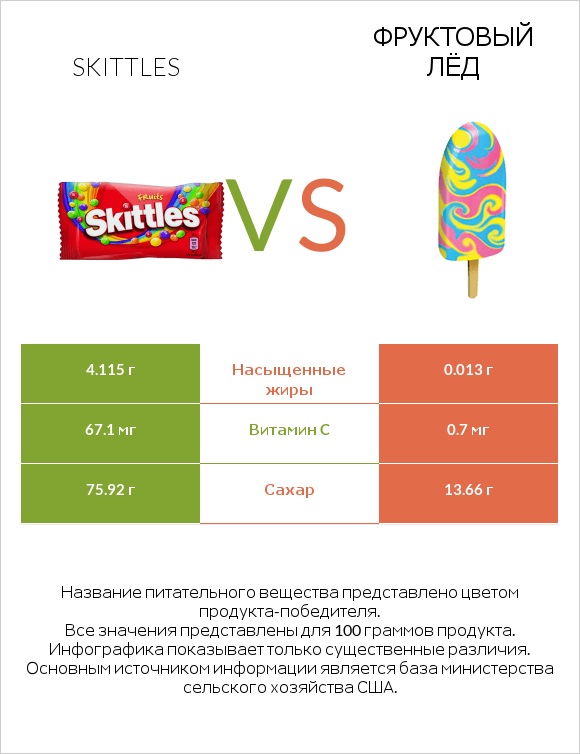 Skittles vs Фруктовый лёд infographic