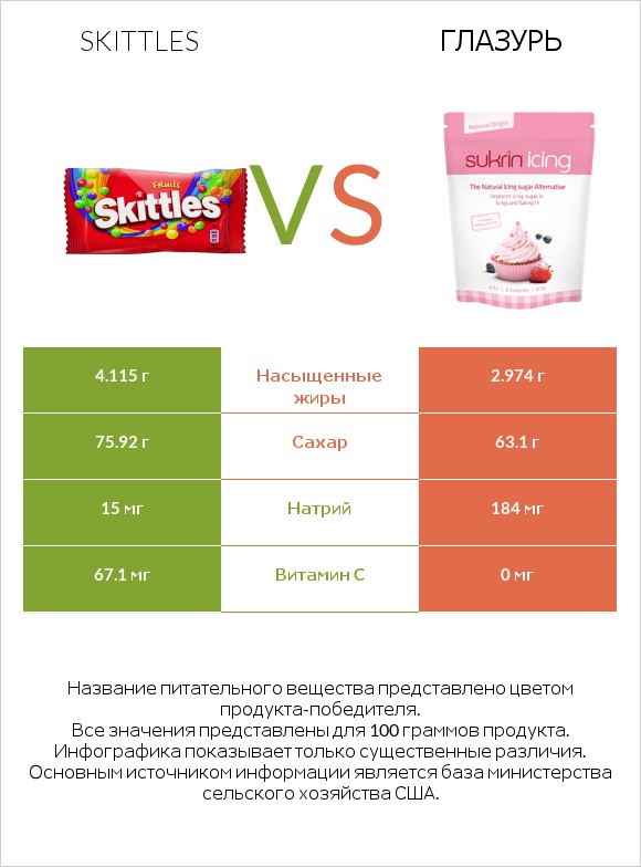 Skittles vs Глазурь infographic