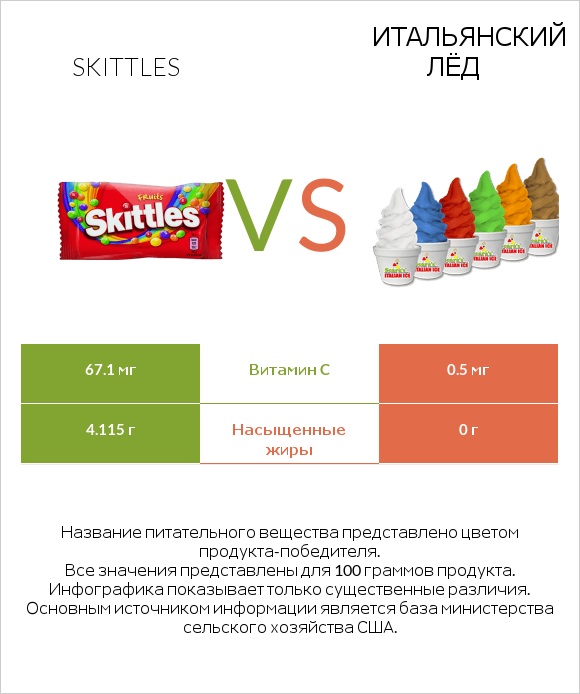 Skittles vs Итальянский лёд infographic