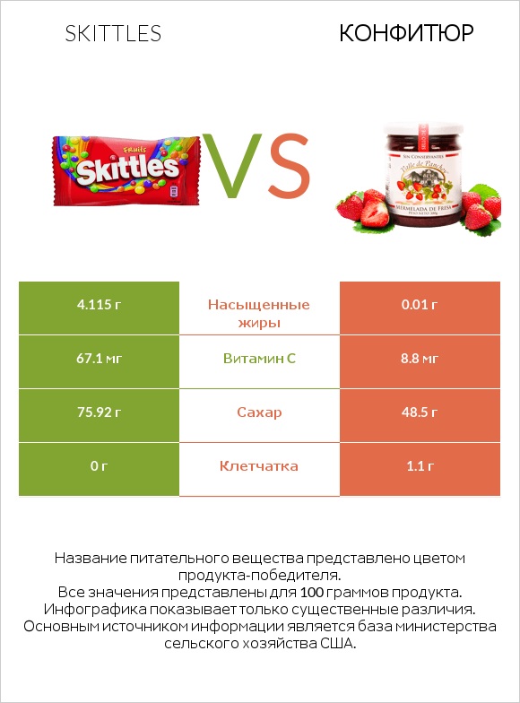 Skittles vs Конфитюр infographic