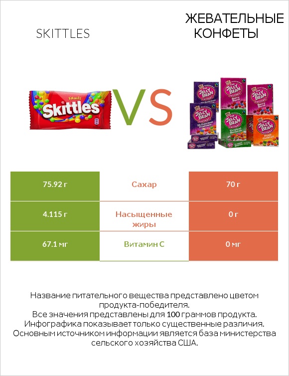 Skittles vs Жевательные конфеты infographic