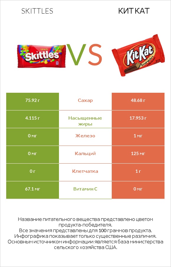 Skittles vs Кит Кат infographic