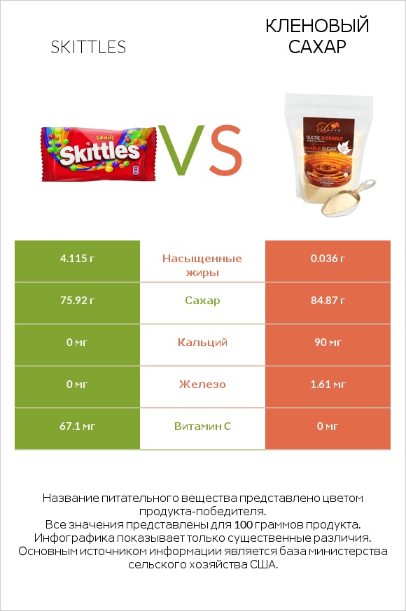 Skittles vs Кленовый сахар infographic