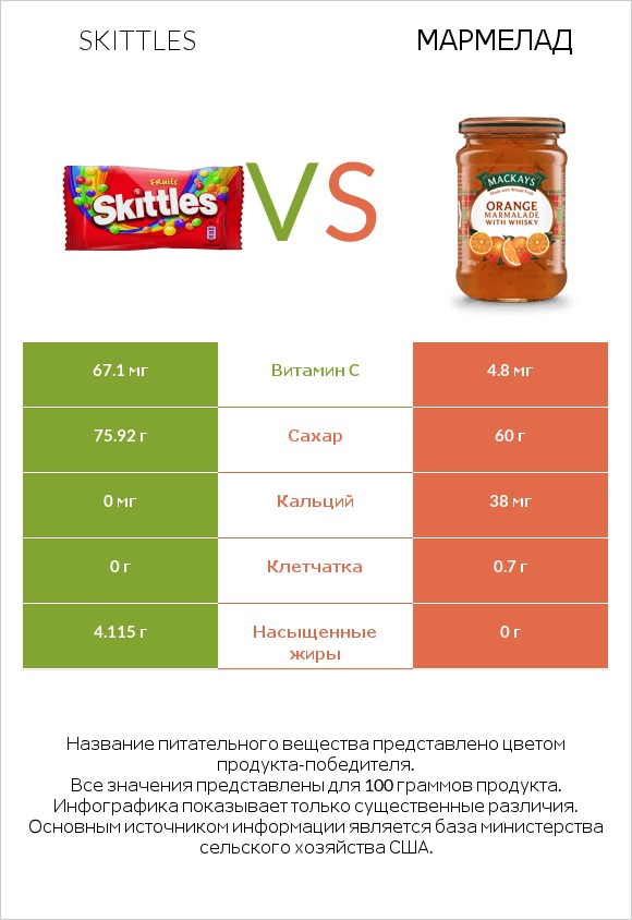 Skittles vs Мармелад infographic