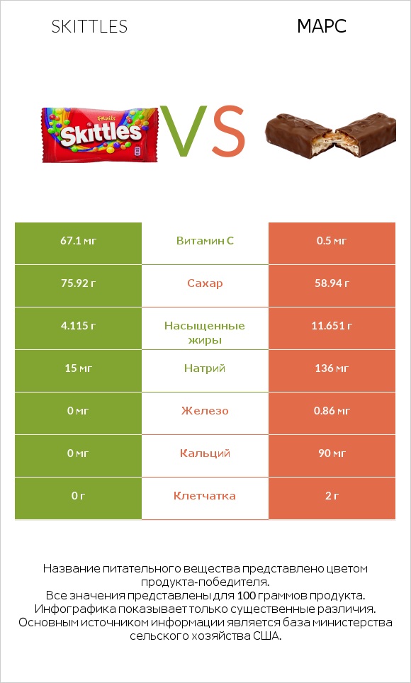 Skittles vs Марс infographic