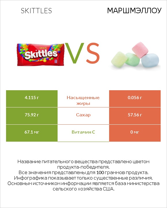 Skittles vs Маршмэллоу infographic