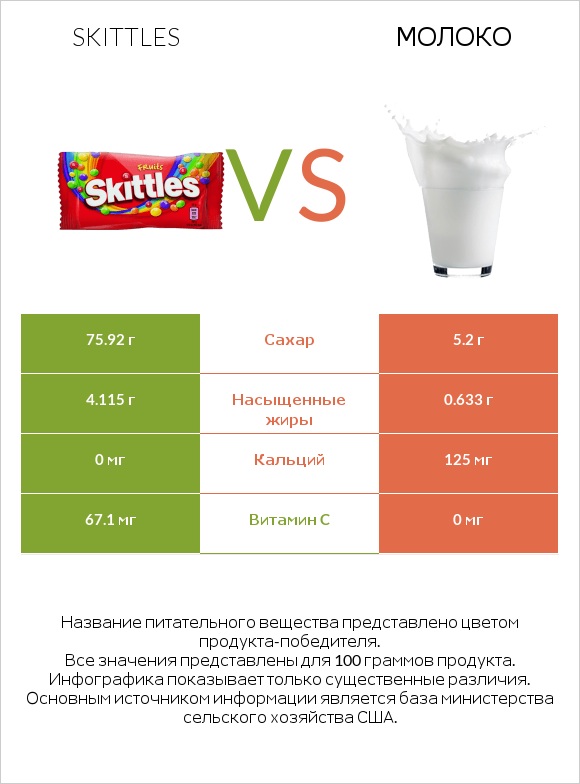 Skittles vs Молоко infographic