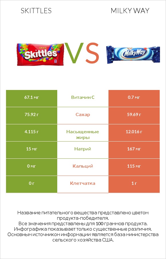 Skittles vs Milky way infographic