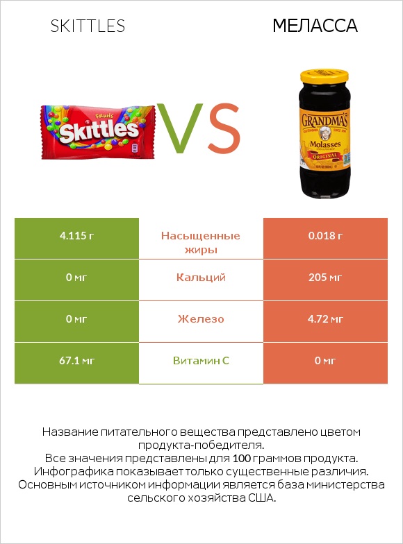 Skittles vs Меласса infographic