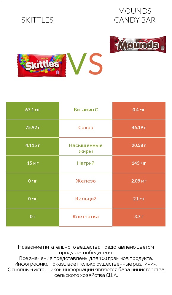 Skittles vs Mounds candy bar infographic