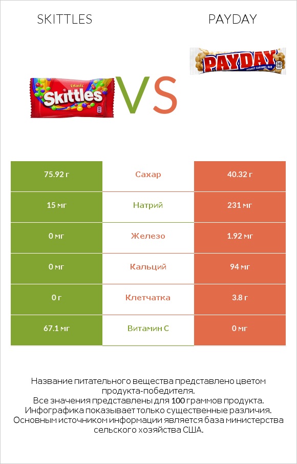 Skittles vs Payday infographic