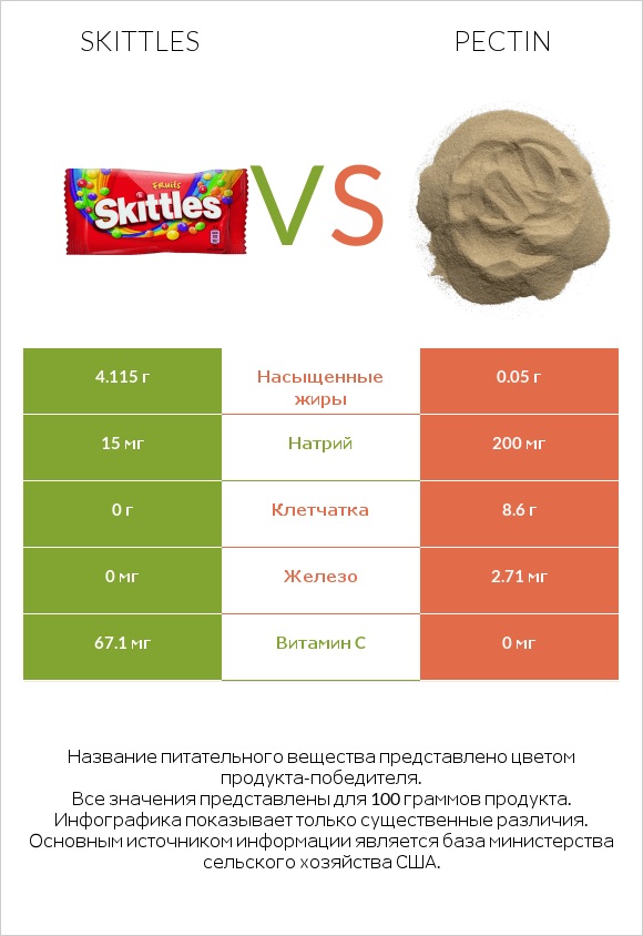 Skittles vs Pectin infographic